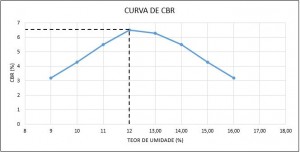 Curva de CBR